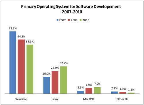 Linux不断蚕食Windows的软件开发市场
